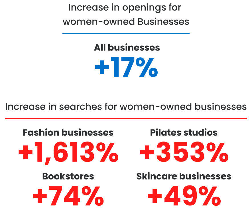 Women-owned businesses saw an increase in business openings of 17%. Women-owned fashion businesses, pilates studios, bookstores, and skincare businesses saw large increases in searches