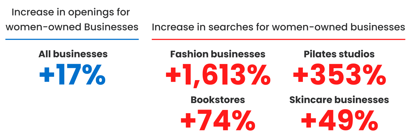 Women-owned businesses saw an increase in business openings of 17%. Women-owned fashion businesses, pilates studios, bookstores, and skincare businesses saw large increases in searches
