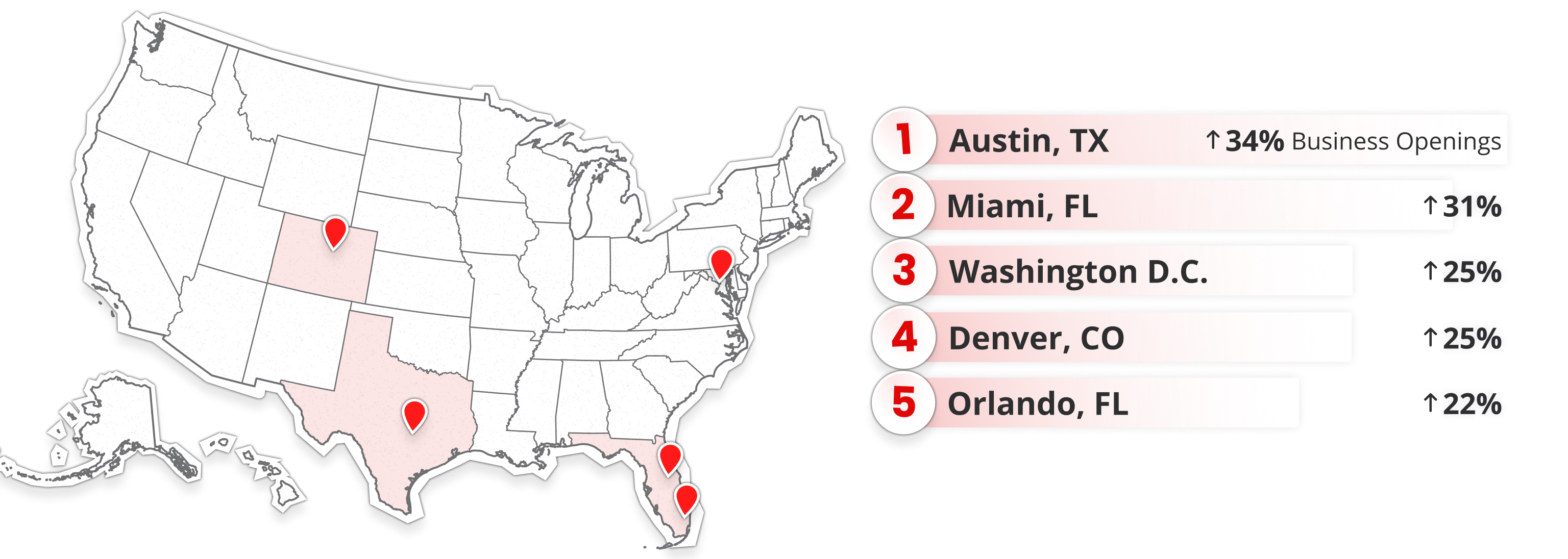 The top metros for growth in women-owned businesses were Austin, TX, Miami, FL, Washington, D.C., Denver, CO, and Orlando, FL.
