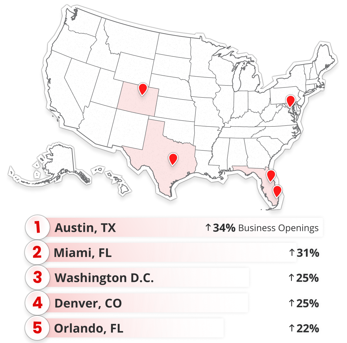 The top metros for growth in women-owned businesses were Austin, TX, Miami, FL, Washington, D.C., Denver, CO, and Orlando, FL.