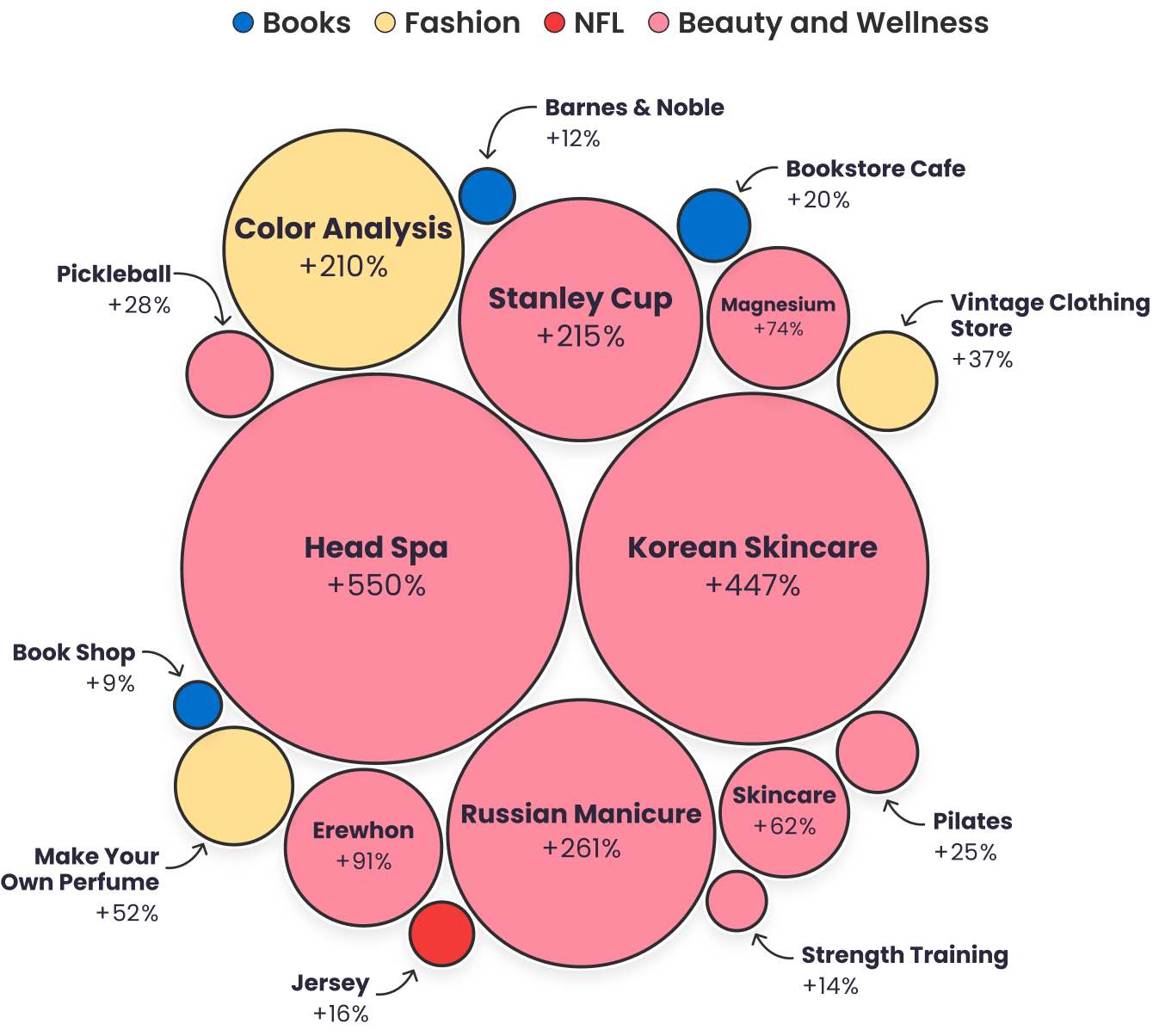 A chart showing women-led microtrends where searches increased, including Head Spas, Korean Skincare, and Russian Manicures.